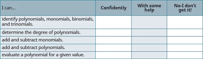 Math self-assessment grid for polynomial skills: identifying, determining degree, adding/subtracting monomials & polynomials, and evaluating expressions.