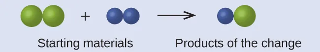 This equation shows that the starting materials of the reaction are two bonded, green spheres, which are being combined with two smaller, bonded blue spheres. The product of the change is one blue sphere that is bonded to one green sphere.