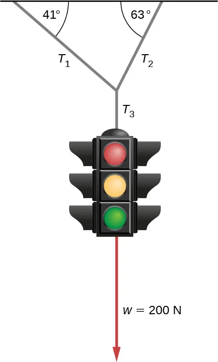 La figura muestra un semáforo que cuelga de un cable horizontal por otros tres cables, T1, T2 y T3. T1 cuelga hacia abajo y hacia la derecha formando un ángulo de 41 grados con el cable horizontal. T2 cuelga hacia abajo y hacia la izquierda, formando un ángulo de 63 grados con el cable horizontal. Estos se unen en un punto y T3 cuelga verticalmente desde aquí. La luz está unida a T3. Un vector que apunta hacia abajo desde la luz es marcado w, igual a 200 newtons.
