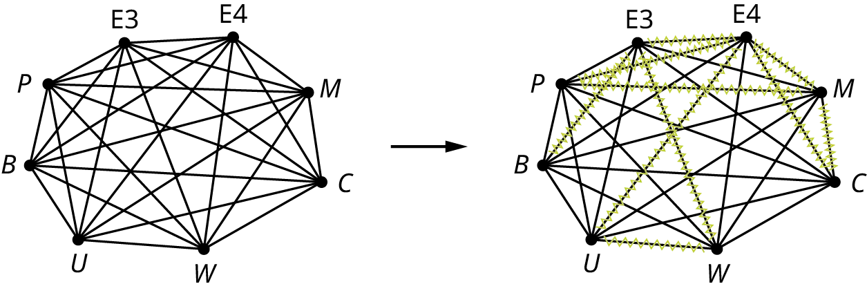 Two graphs. Each graph has eight vertices: P, B, U, W, C, M, E 4, and E 3. In the first graph, all vertices are interconnected. The second graph is the same as the first. The edges connecting E 3 E 4, E 4 M, M C, E 4 C, E 3 B, E 4 U, U W, E 3 W, and P M are struck through.
