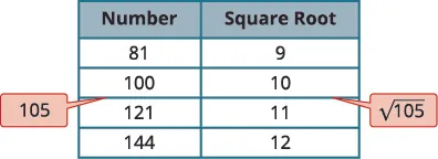 A table illustrating numbers and their square roots, showing that 105 falls between 100 and 121, and therefore its square root,  R105, is between 10 and 11.