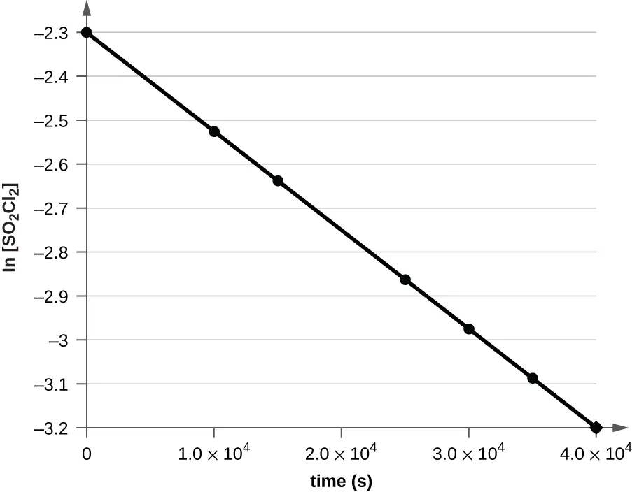 A graph is shown with the label “Time ( s )” on the x-axis and “l n [ S O subscript 2 C l subscript 2 ] M” on the y-axis. The x-axis begins at 0 and extends to 4.00 times 10 superscript 4 with markings every 1.00 times 10 superscript 4. The y-axis shows markings extending from negative 3.5 to negative 2.5. A decreasing linear trend line is drawn through seven points at the approximate coordinates: (0, negative 2.3), (0.5 times 10 superscript 4, negative 2.4), (1.0 times 10 superscript 4, negative 2.5), (1.5 times 10 superscript 4, negative 2.6), (2.0 times 10 superscript 4, negative 2.9), (2.5 times 10 superscript 4, negative 3.0), and (3.0 times 10 superscript 4, negative 3.2).