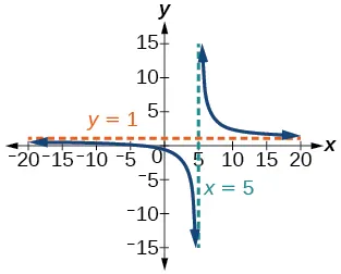 Gráfico de f(x)=(x+1)/(x-5).