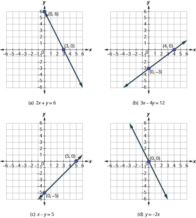 The figure shows four graphs of different equations. In example a the graph of 2 x plus y plus 6 is graphed on the x y-coordinate plane. The x and y axes run from negative 8 to 8. The points (0, 6) and (3, 0) are plotted and labeled. A straight line goes through both points and has arrows on both ends. In example b the graph of 3 x minus 4 y plus 12 is graphed on the x y-coordinate plane. The x and y axes run from negative 8 to 8. The points (0, negative 3) and (4, 0) are plotted and labeled. A straight line goes through both points and has arrows on both ends. In example c the graph of x minus y plus 5 is graphed on the x y-coordinate plane. The x and y axes run from negative 8 to 8. The points (0, negative 5) and (5, 0) are plotted and labeled. A straight line goes through both points and has arrows on both ends. In example d the graph of y plus negative 2 x is graphed on the x y-coordinate plane. The x and y axes run from negative 8 to 8. The point (0, 0) is plotted and labeled. A straight line goes through this point and the points (negative 1, 2) and (1, negative 2) and has arrows on both ends.