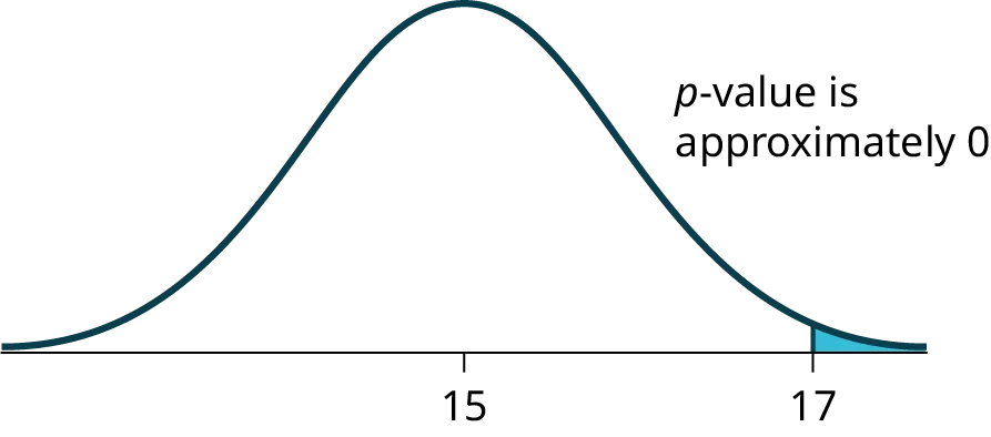 A normal distribution curve with its peak around 15, illustrating a p-value that is approximately 0. The small, shaded tail region to the right of 17 represents this very low p-value.