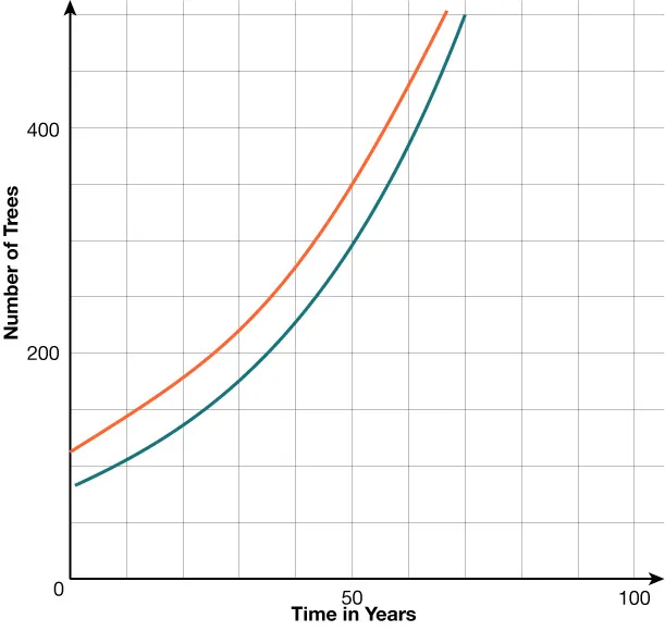 GRAPH OF TWO EXPONENTIAL FUNCTIONS. THE FUNCTION A OF T IN RED HAS A \(y\)-intercepts OF 115. THE FUNCTION OF B OF T IN BLUE HAS A \(y\)-intercepts OF 82.&nbsp;