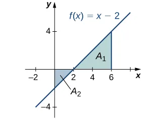 A graph of an increasing line going through (-2,-4), (0,-2), (2,0), (4,2) and (6,4). The area above the curve in quadrant four is shaded blue and labeled A2, and the area under the curve and to the left of x=6 in quadrant one is shaded and labeled A1.