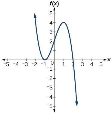 Gráfico de polinomio de grado impar negativo con ceros en x=-1, y 2.