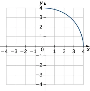 Un cuarto de círculo que empieza en (0, 4) y termina en (4, 0).