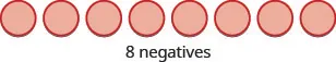 A horizontal row of eight red circles is displayed, with the text '8 negatives' centered beneath them.