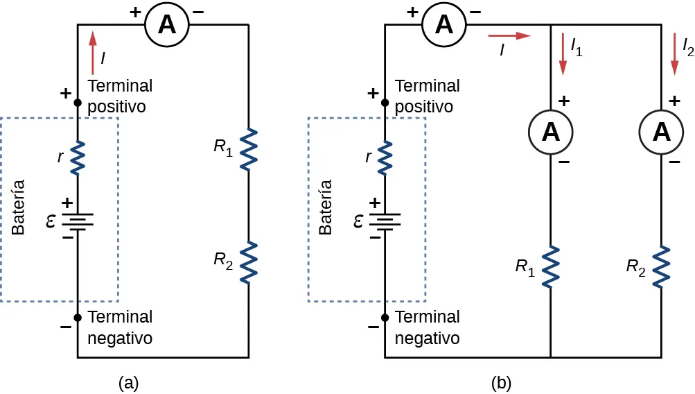 La parte a muestra el terminal positivo de una batería con emf ε y resistencia interna r conectada al amperímetro que está conectado en serie a dos resistores, R subíndice 1 y R subíndice 2. La parte b muestra el terminal positivo de una batería con emf ε y resistencia interna r conectada al amperímetro que está conectado a dos resistores en paralelo, R subíndice 1 con amperímetro y R subíndice 2 con amperímetro.