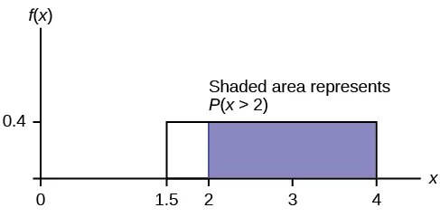 This shows the graph of the function f(x) = 0.4. A horizontal line ranges from the point (1.5, 0.4) to the point (4, 0.4). Vertical lines extend from the x-axis to the graph at x = 1.5 and x = 4 creating a rectangle. A region is shaded inside the rectangle from x = 2 to x = 4.