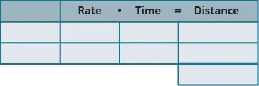 Image shows the template for a table with three rows and four columns. The first column is empty. The second column is labeled “Rate.” The third column is labeled “Time.” The fourth column is labeled “Distance.” The labels are written in the equation Rate times Time equals Distance. There is one extra cell at the bottom of the fourth column.
