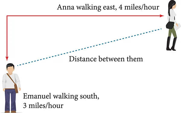 Anna walks east at 4 mph, and Emanuel walks south at 3 mph. The diagram illustrates their perpendicular paths and the diagonal distance between them, forming a right triangle.