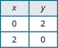 A two-column table titled 'x' and 'y'. The first row shows x=0, y=2. The second row shows x=2, y=0.