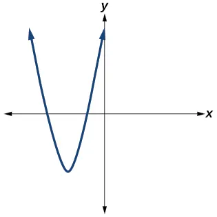 Gráfico de un polinomio de grado par.