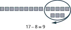 The image uses blocks to demonstrate the subtraction problem 17 - 8.