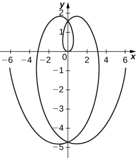 Un gráfico que comienza aproximadamente en (-6, -1) y que disminuye hasta un mínimo en el tercer cuadrante cerca de (-1, -4,8) y que aumenta a través de aproximadamente (0, -4,7) y (3, 0) hasta un máximo cerca de (1, 1,9) antes de disminuir a través de (0, 1,5) hasta el origen. El gráfico es simétrico alrededor del eje y, por lo que el gráfico aumenta a través de (0, 1,5) hasta un máximo en el segundo cuadrante, disminuye de nuevo a través de (0, -4,7), y luego aumenta hasta (6, -1).