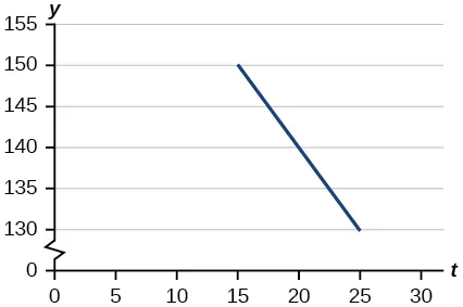 Gráfico de una línea desde (15, 150) hasta (25, 130).