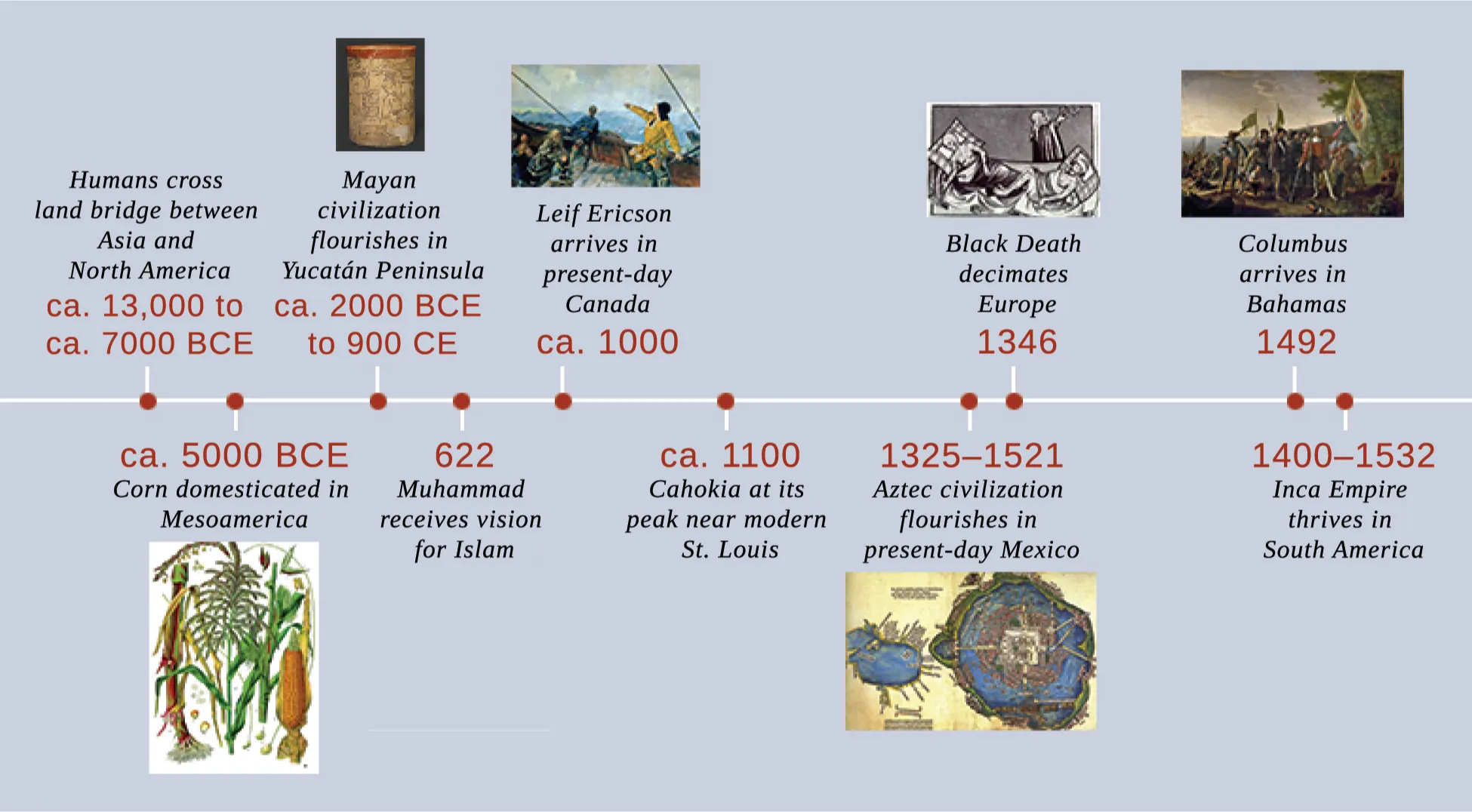 A timeline shows important events of the era. In ca. 13,000 to ca. 7000 BCE, humans cross the land bridge between Asia and North America. In ca. 5000 BCE, corn is domesticated in Mesoamerica; an illustration of the corn plant is shown. In ca. 2000 BCE to ca. 900 CE, Mayan civilization flourishes in the Yucatán Peninsula; Mayan pottery is shown. In 622, Muhammad receives the vision for Islam. In ca. 1000, Leif Ericson arrives in present-day Canada; a painting depicting Ericson’s arrival is shown. In ca. 1100, Cahokia is at its peak near modern St. Louis. In 1325–1521, Aztec civilization flourishes in present-day Mexico; a map of Tenochtitlán is shown. In 1346, the Black Death decimates Europe; an illustration of Black Death victims is shown. In 1492, Columbus arrives in the Bahamas; a painting of Columbus’s arrival is shown. In 1400–1532, the Inca Empire thrives in South America.