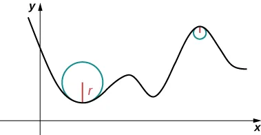 Esta figura es el gráfico de una curva. La curva sube y baja en el primer cuadrante. A lo largo de la curva, donde la curva cambia de decreciente a creciente hay un círculo. La parte inferior del círculo se curva igual que el gráfico de la curva. También hay un segundo círculo más pequeño en el que la curva pasa de creciente a decreciente. Parte del círculo cae en la curva. Ambos círculos tienen el radio r representado.
