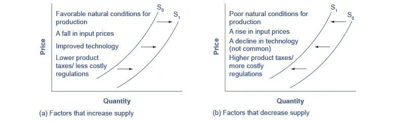 The graph on the left lists events that could lead to increased supply. The graph on the right lists events that could lead to decreased supply.