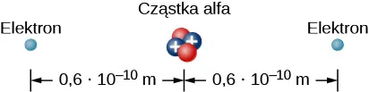 Rysunek pokazuje cząsteczkę alfa z elektronami po lewej i prawej stronie na dystansie 0,6 razy 10 do minus 10 metrów.&nbsp;
