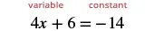 The equation 4x + 6 = -14 is displayed, with 'variable' labeling 4x and 'constant' labeling 6 and -14, illustrating basic algebraic components.