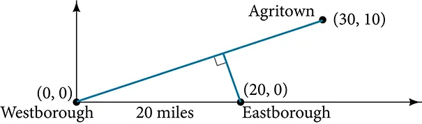 A diagram depicting a coordinate plane with the origin (0,0) labeled as Westborough. Eastborough is located at (20,0) on the x-axis, 20 miles from Westborough. Agritown is located at (30,10). A blue line segment connects Westborough to Agritown. Another blue line segment extends perpendicularly from Eastborough to the line segment connecting Westborough and Agritown, indicated by a right angle symbol.