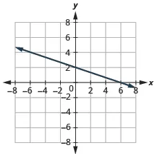 A graph on a coordinate plane shows a downward-sloping line. The line intersects the y-axis at (0, 2) and the x-axis at (6, 0), extending infinitely in both directions.