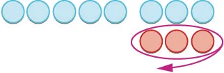 An illustration showing a row of light blue circles with three red circles beneath them, encircled by a purple oval with a curved arrow pointing left.