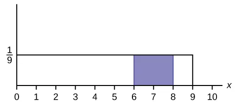 This shows the graph of the function f(x) = 1 9, the pdf for a uniform distribution. A horizontal line ranges from the point (0, 1/9) to the point (9, 1/9). A vertical line extends from the x-axis to the graph at x = 9 creating a rectangle with the coordinate axes on two sides. A region is shaded inside the rectangle from x = 6 to x = 8.