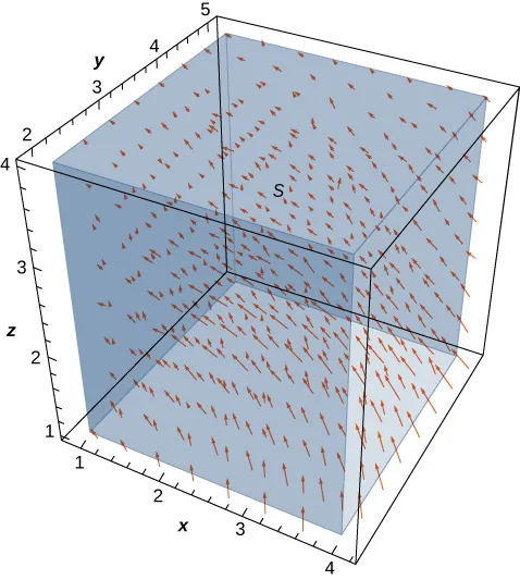 Esta es una figura de un diagrama del campo vectorial dado en tres dimensiones. Las componentes x son -y/z, las componentes y son x/z, y las componentes z son 0.