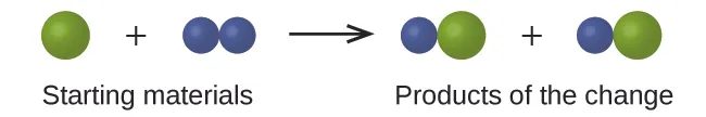 This equation contains the starting materials of a single, green sphere plus two smaller, blue spheres bonded together. When the starting materials are added together the products of the change are one blue sphere bonded with one green sphere plus one blue sphere bonded with one green sphere.