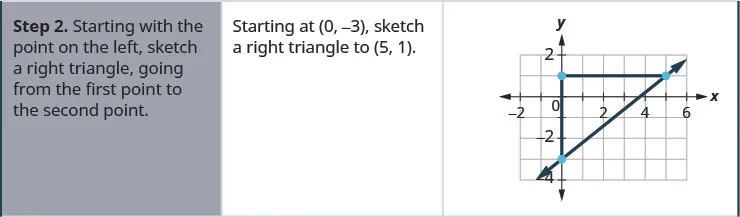 The second row says, “Step 2. Starting with the point on the left, sketch a right triangle, with the hypotenuse going from the first point to the second point. Starting at (0, negative 3), sketch a right triangle to (5, 1).” In the graph on the right, an additional point is plotted at (0, 1). The three points form a right triangle, with the line from (0, negative 3) to (5, 1) forming the hypotenuse and the lines from (0, negative 3) to (0, 1) and (0, 1) to (5, 1) forming the legs.