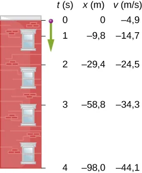 Rysunek pokazuje piłkę rzuconą w dół z wysokiego budynku z prędkością -4,9 metra na sekundę. Po jednej sekundzie piłka jest niżej o 9,8 metra i ma prędkość -14,7. Po dwóch sekundach piłka jest niżej o 29,4 metra od dachu i ma prędkość -24,5. Po trzech sekundach piłka jest 58,8 metra poniżej i ma prędkość -34,5. Po czterech sekundach piłka jest 98 metrów niżej i ma prędkość -44,1.