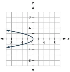 This graph shows left opening parabola with vertex at origin. Two points on it are (negative 4, 2) and (negative 4, negative 2).