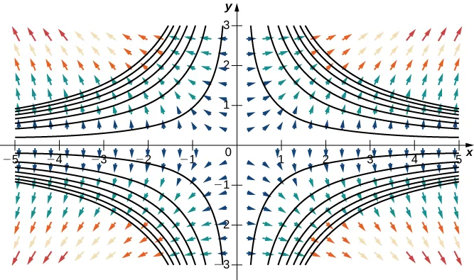 Una representación visual del campo de gradiente dado. Las flechas son más planas cuanto más cerca están del eje x y más verticales cuanto más lejos están del eje x. Las flechas apuntan a la izquierda del eje y, y apuntan a la derecha del eje y. Apuntan hacia arriba por encima del eje x y hacia abajo por debajo del eje x. Se dibujan varias curvas de nivel, cada una de las cuales se acerca asintóticamente a los ejes. A medida que las curvas de nivel se acercan, la magnitud de los vectores de gradiente aumenta.