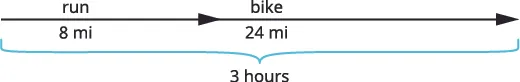 A diagram depicting an 8-mile run and a 24-mile bike ride over a total duration of 3 hours.