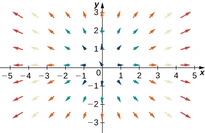 Una representación visual de un campo vectorial en dos dimensiones. Las flechas son más grandes cuanto más se alejan del origen. Se extienden hacia fuera y se alejan del origen en un patrón radial.