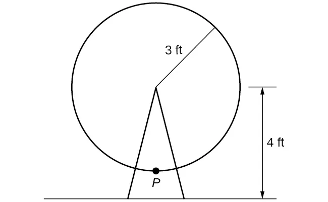 Ilustración de un círculo levantado a 4 pies del suelo. El círculo tiene un radio de 3 pies. Hay un punto P marcado en la circunferencia del círculo.