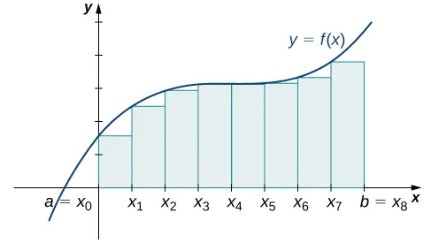 Gráfico que muestra la aproximación del punto del extremo izquierdo para el área bajo la curva dada desde a=x0 hasta b = x8. Las alturas de los rectángulos están determinadas por los valores de la función en los extremos izquierdos.
