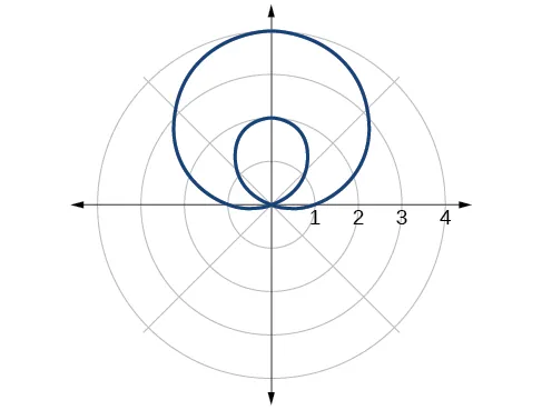 Gráfico de caracol de Pascal de lazo interno/dos lazos dado 