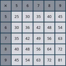A dark teal and grey multiplication table showing the products of numbers 5 through 9. The rows and columns are labeled with these numbers, and the grid displays their respective multiplication results.