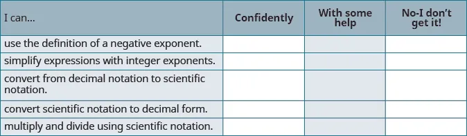 A self-assessment checklist for math skills, including exponents and scientific notation, with options to mark 'Confidently,' 'With some help,' or 'No-I don't get it!'