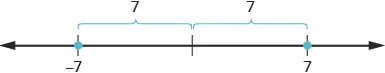 A number line illustrates the distance from 0. Points at -7 and 7 are marked. Brackets above show that the distance from -7 to 0 is 7 units, and the distance from 0 to 7 is 7 units.