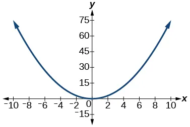 Gráfico de y=3/4(x^2).
