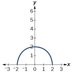This graph shows a semi-circle centered at the origin with a radius of 2. The curve originates at (-2, 0), reaches its apex at (0, 2), and terminates at (2, 0) on the Cartesian plane.