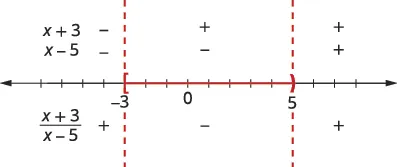 A sign chart illustrating the intervals where the rational expression (x+3)/(x-5) is positive or negative, based on the signs of its numerator and denominator.