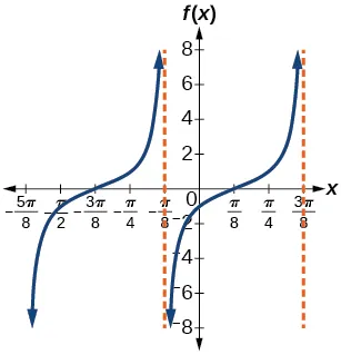 Gráfico de una función tangente modificada. Asíntotas verticales en -pi/8 y 3pi/8.